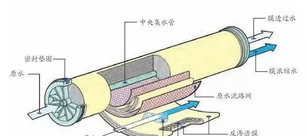 反滲透水處理設(shè)備維護(hù)常識(shí)！